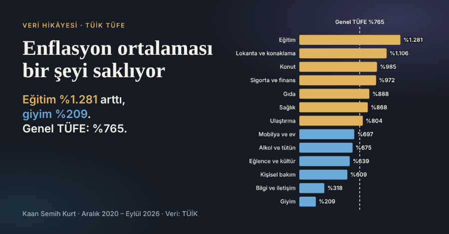 Enflasyon veri hikâyesinin önizlemesi: 13 harcama grubunun fiyat artışı, eğitim %1.281, giyim %209, genel TÜFE %765
